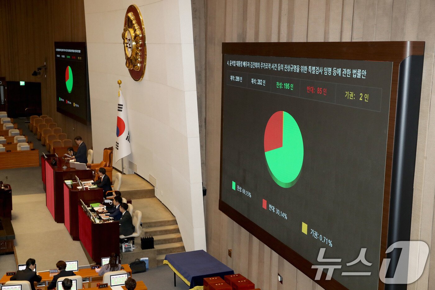 본문 이미지 - 지난 12일 오후 서울 여의도 국회에서 열린 제419회국회&#40;임시회&#41; 제2차 본회의에서 &#39;윤석열 대통령 배우자 김건희의 주가조작 사건 등의 진상규명을 위한 특별검사 임명 등에 관한 법률안&#39;이 재적 299인 중 재석 282인, 찬성 195인, 반대 85인, 기권2인으로 통과되고 있다. 2024.12.12/뉴스1 ⓒ News1 이광호 기자
