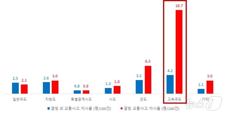 결빙 교통사고 치사율.&#40;한국도로교통공단 제공&#41;/뉴스1