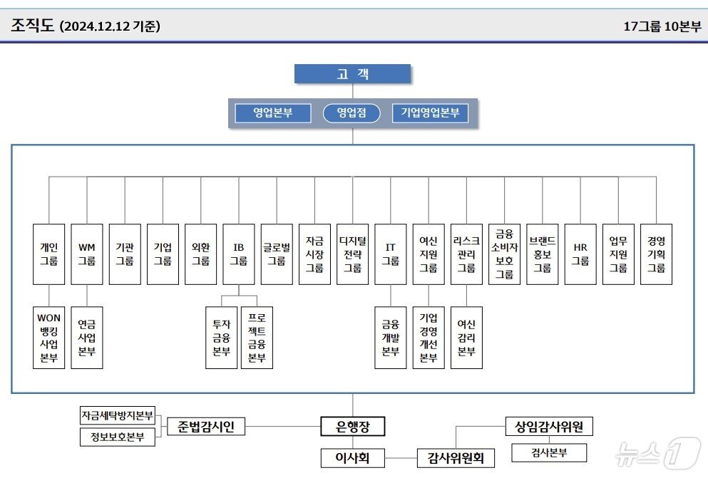 본문 이미지 - 12일 인사로 변경된 우리은행 조직도. 
