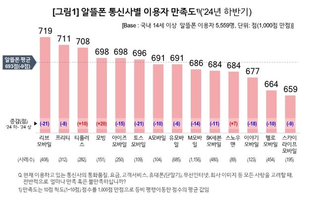 알뜰폰 만족도, 여전히 통신3사 앞섰다…1위는 '리브모바일'