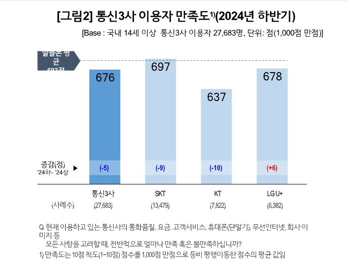 통신3사 이용자 만족도. &#40;컨슈머인사이트 제공&#41;