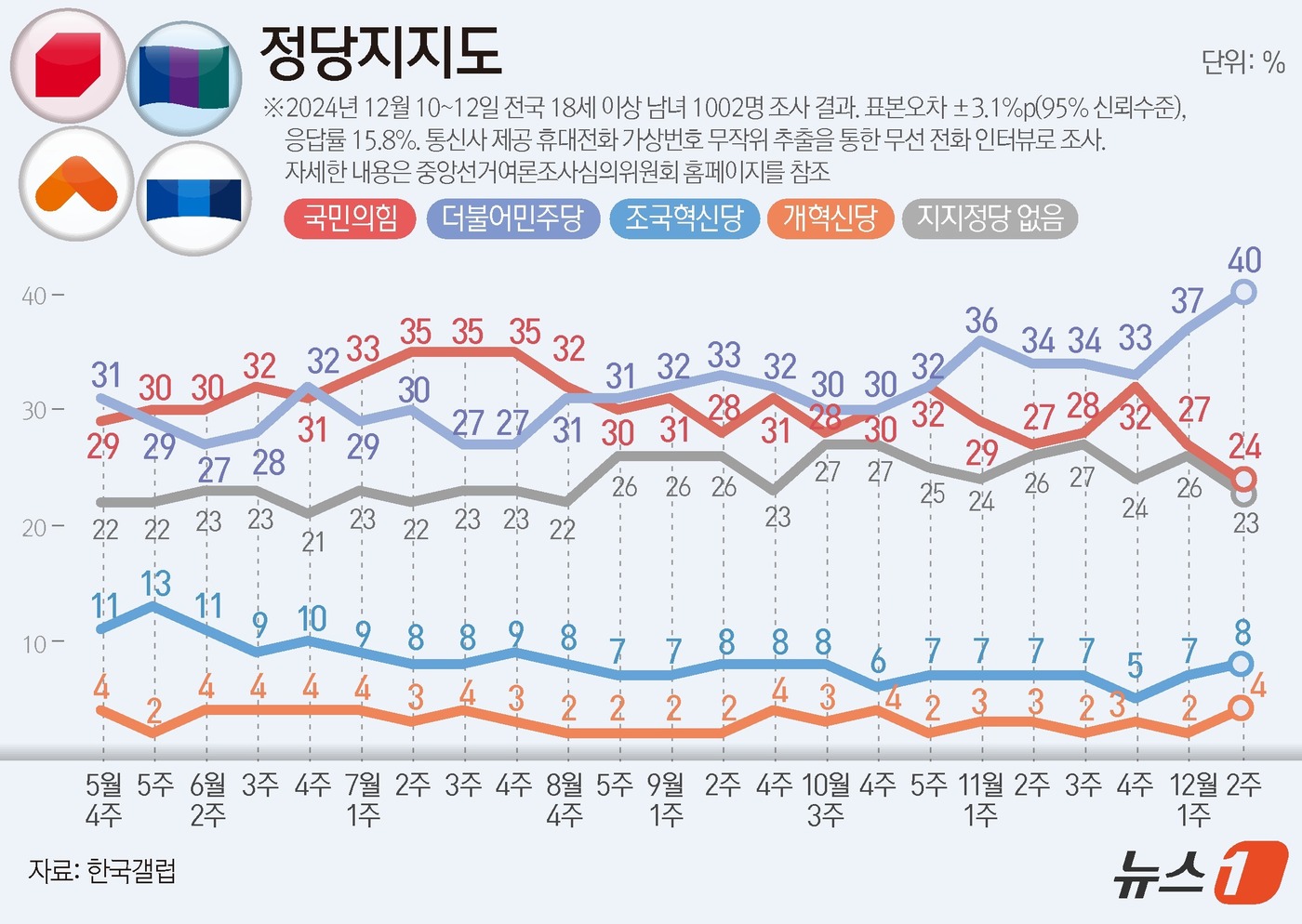 (서울=뉴스1) 양혜림 디자이너 = 한국갤럽이 지난 10~12일 전국 만 18세 이상 남녀 1002명을 대상으로 진행한 정당 지지도 조사 결과, 국민의힘이 24%, 민주당은 40% …