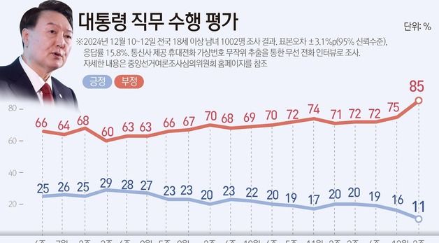 [그래픽] 대통령 직무 수행 평가