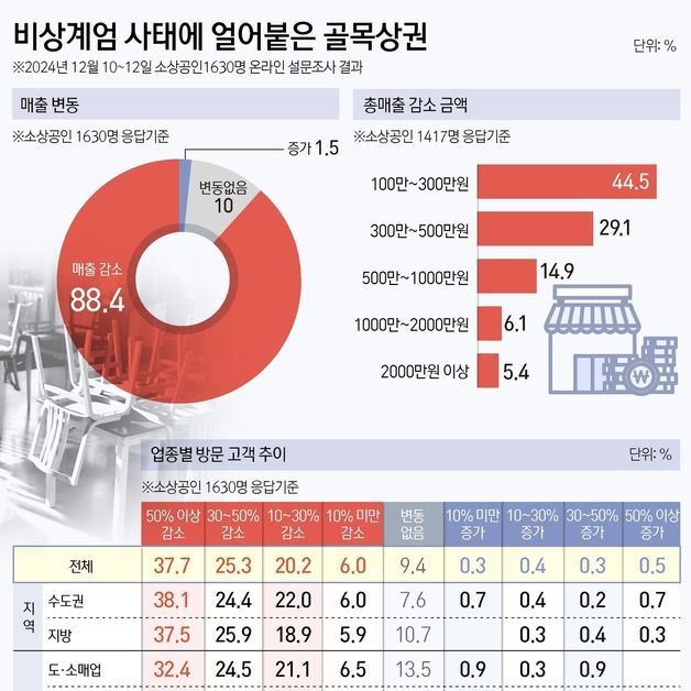 "코로나 때보다 더 힘들어요" 소상공인 추경 SOS…민주당 '화답'