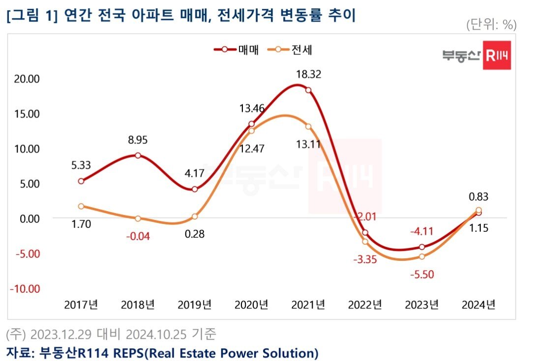 본문 이미지 - 연간 전국 집값 추이&#40;부동산R114&#41;.