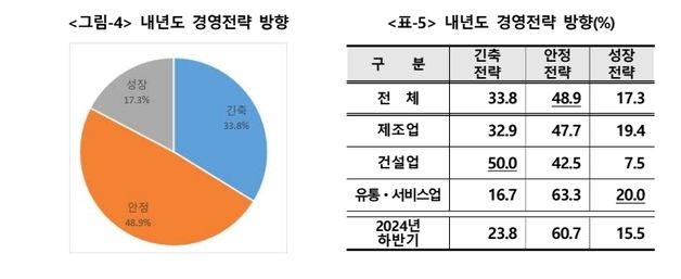 대구 기업 46.7% "내년 경기 부진"…"안정화 전략 수립"