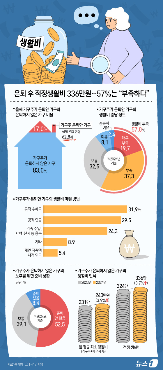 (서울=뉴스1) 김지영 디자이너 = 13일 통계청에 따르면, 올해 3월 말 기준 은퇴하지 않은 가구주(전체 가구의 83.0%)가 생각하는 은퇴 후 최소 생활비(가구주+배우자 몫)는 …