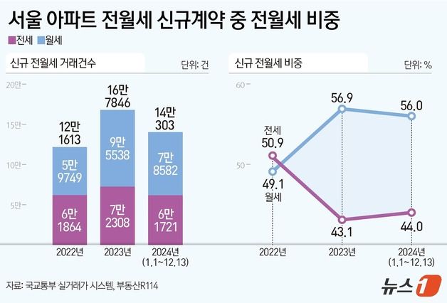 [알토]커지는 월세시장, 글로벌 부동산 기업도 눈독…시장 변수는?