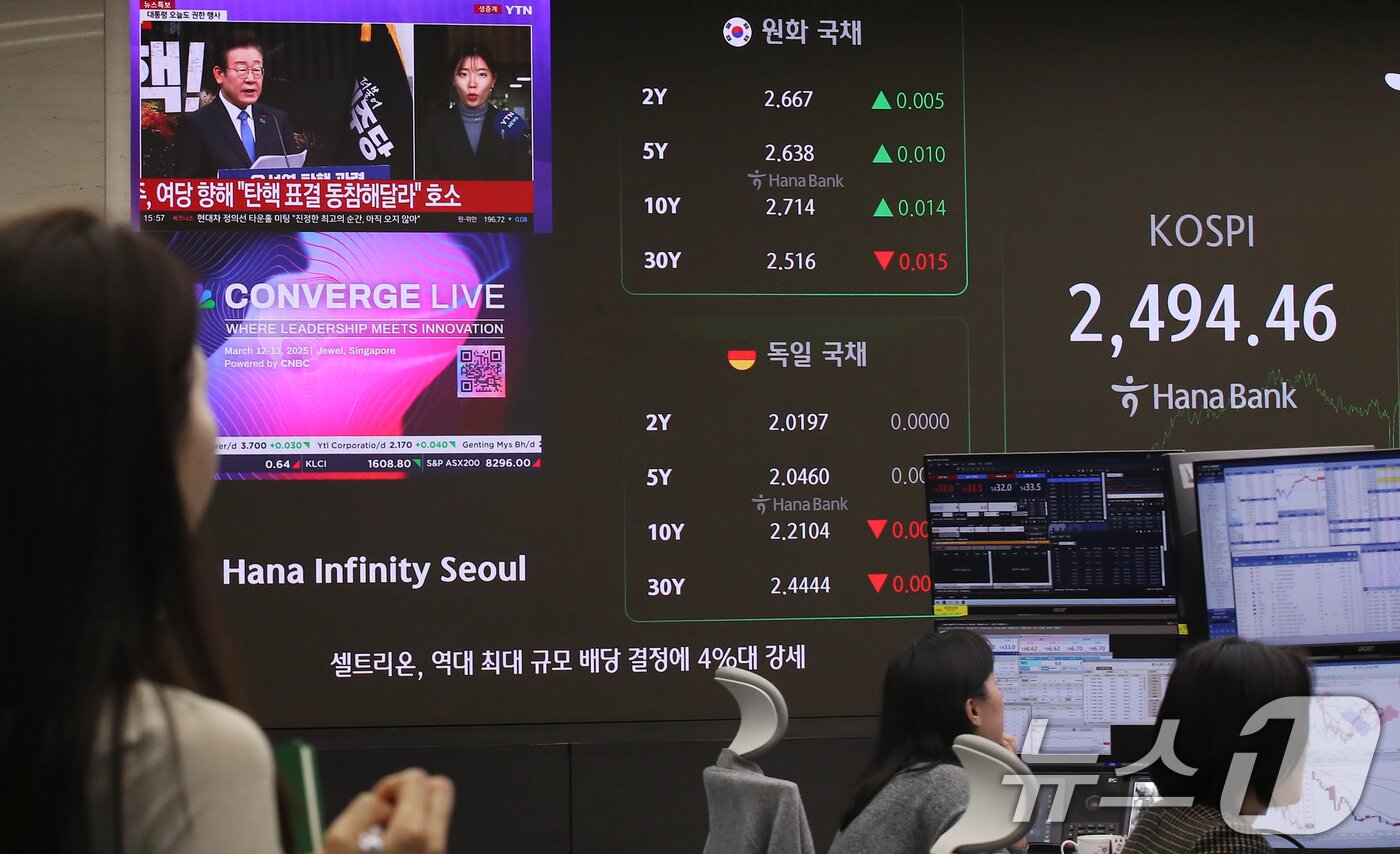 본문 이미지 - 윤석열 대통령 탄핵소추안 표결을 하루 앞둔 13일 오후 서울 중구 하나은행 본점 딜링룸 전광판에 코스피 지수가 나타내고 있다. 이날 코스피 지수는 전 거래일 대비 12.34p&#40;0.50%&#41; 상승한 2,494.46, 코스닥 지수는 10.38p&#40;1.52%&#41; 오른 693.73로 장을 마감했다. 2024.12.13/뉴스1 ⓒ News1 권현진 기자