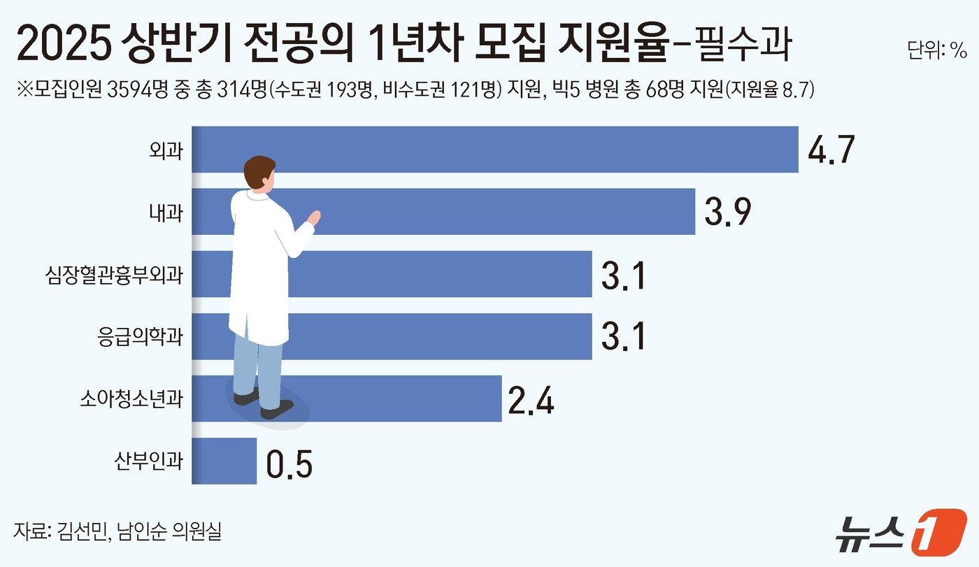 본문 이미지 - 2025 상반기 전공의 1년차 모집 지원율 ⓒ News1 김지영 디자이너