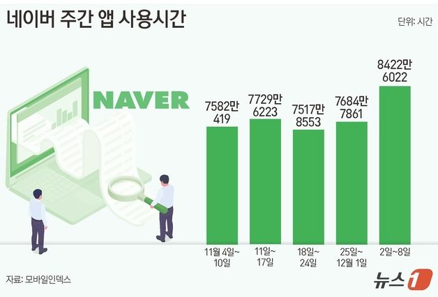 찍혔던 네이버·카카오…탄핵 정국에 반사이익