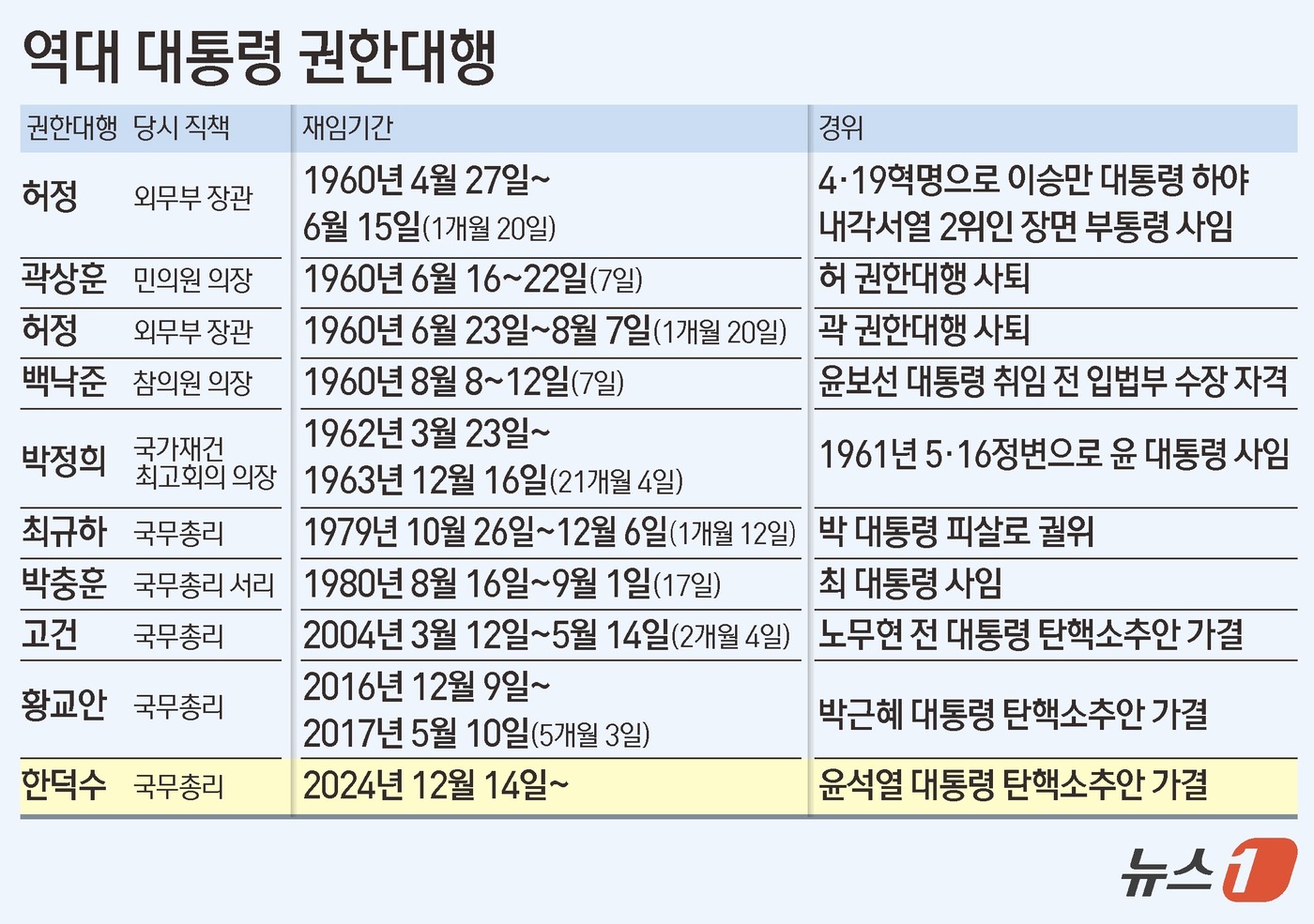 (서울=뉴스1) 김초희 디자이너 = '12·3 비상계엄' 사태에 따른 윤석열 대통령 탄핵소추안이 14일 국회에서 가결되면서 한덕수 국무총리가 헌정사상 10번째 '대통령 권한대행'으 …