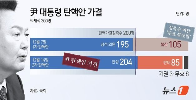 맞서겠다는 尹, 아직 승리 아니라는 민주…헌재 2차전 돌입