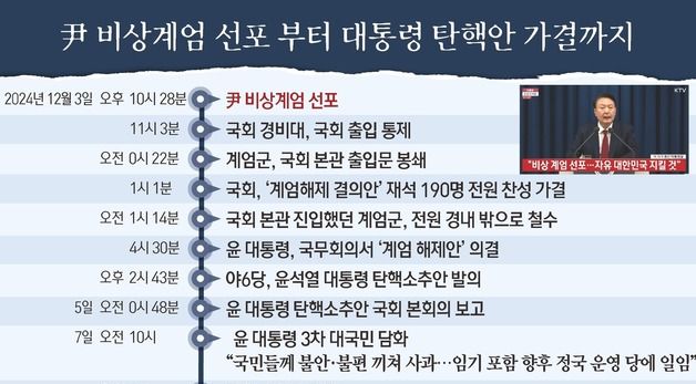 [그래픽] 尹 비상계엄 선포 부터 대통령 탄핵안 가결까지