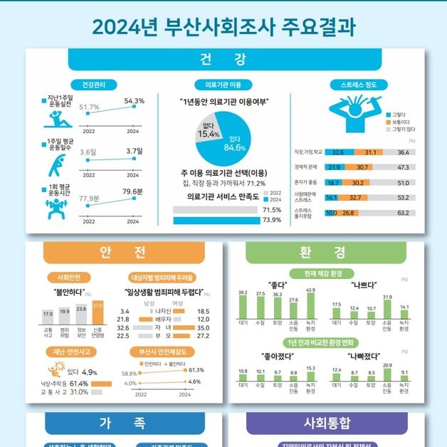 부산 떠나려는 청년 66.5% '취업·직장 탓'…최우선 안전 과제는 '교통'