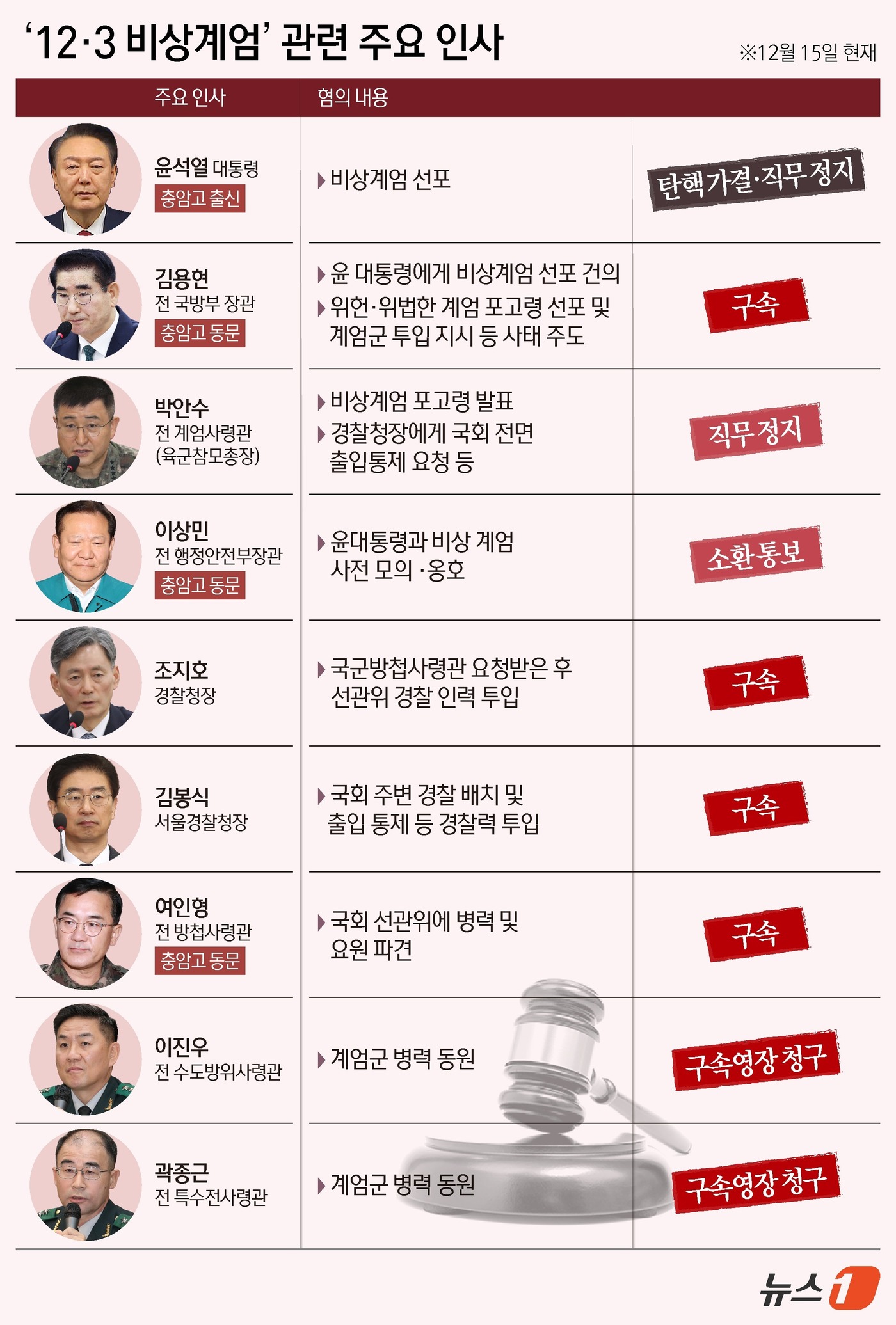 (서울=뉴스1) 김지영 디자이너 = 윤석열 대통령에 대한 탄핵소추안이 14일 국회에서 가결되면서 윤 대통령을 향한 검찰과 경찰, 고위공직자범죄수사처(공수처) 등 수사기관의 칼날이 …