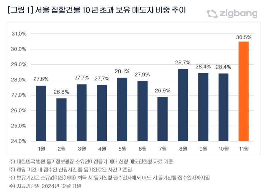 10년 초과 보유 매도자 비중&#40;직방&#41;.