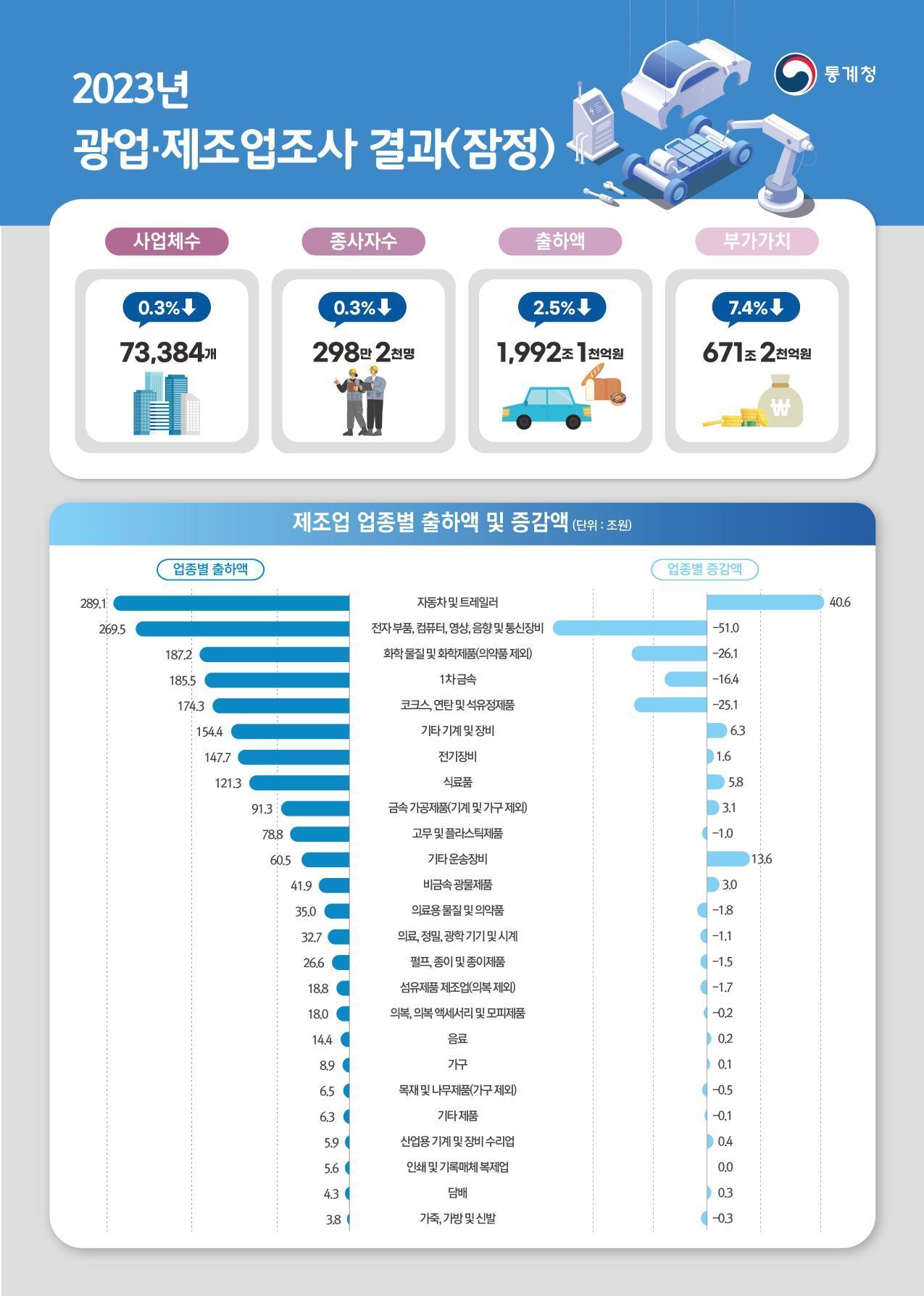 &#40;통계청 제공&#41;