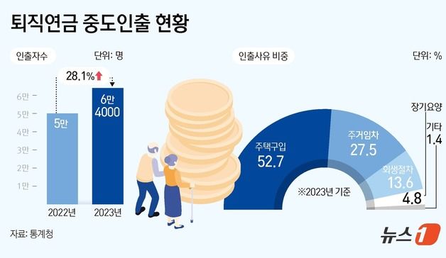 집 사느라 바닥나는 퇴직연금…정부, 중도인출 요건 강화 추진