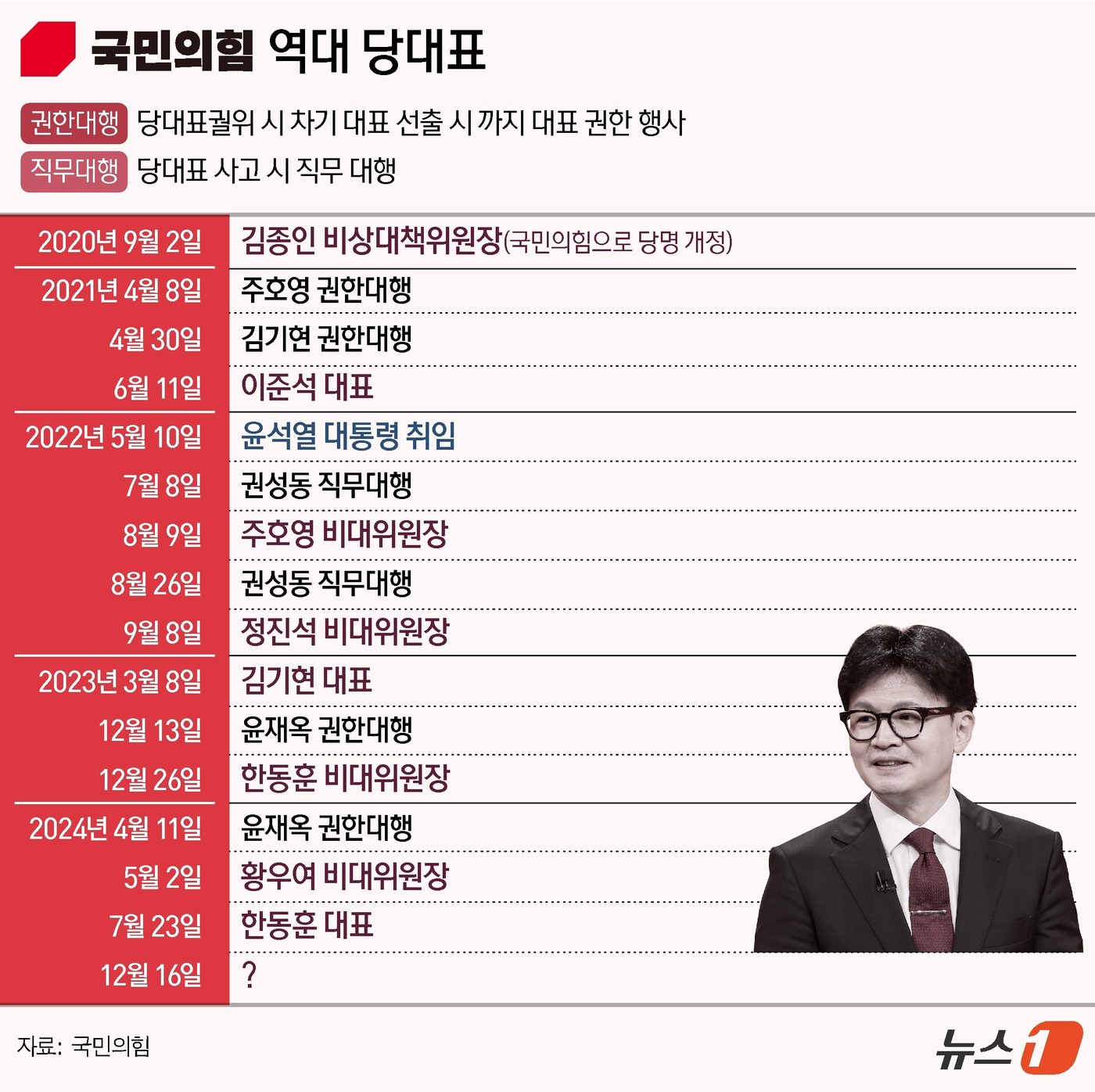 (서울=뉴스1) 양혜림 디자이너 = 한동훈 국민의힘 대표는 16일 "당 대표직을 내려놓는다"며 당대표를 사퇴했다. 7·23 전당대회에서 당대표로 선출된 이후 146일 만이다.