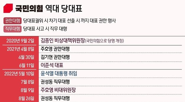 [그래픽] 국민의힘 역대 당대표