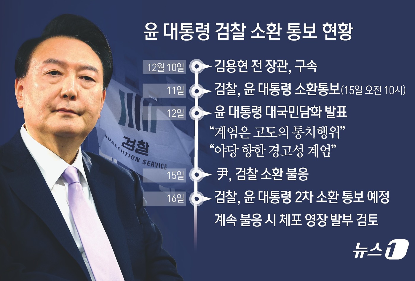 (서울=뉴스1) 김초희 디자이너 = 12·3 비상계엄 사태를 수사 중인 검찰이 16일 윤석열 대통령에게 2차 소환을 통보했다. 검찰 비상계엄 특별수사본부(본부장 박세현 서울고검장) …