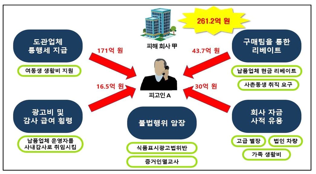 본문 이미지 - 홍원식 전 남양유업 회장 범행 수법. &#40;서울중앙지검 제공&#41;  
