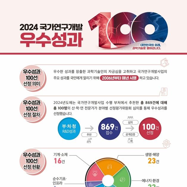 "웨어러블 혁신부터 양자컴 원천기술까지"…올해 우수 R&D 100선