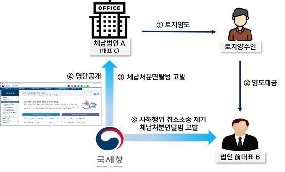 본문 이미지 - 고액·상습체납 사례&#40;국세청 제공&#41;. 2024.12.17/뉴스1