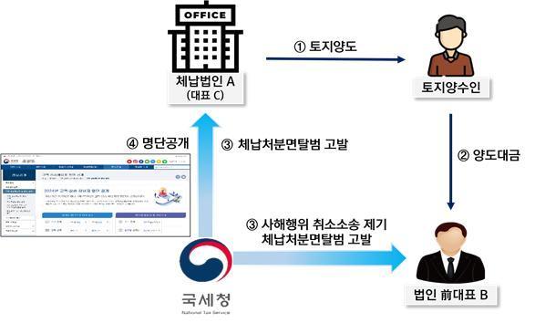 고액·상습체납 사례&#40;국세청 제공&#41;. 2024.12.17/뉴스1