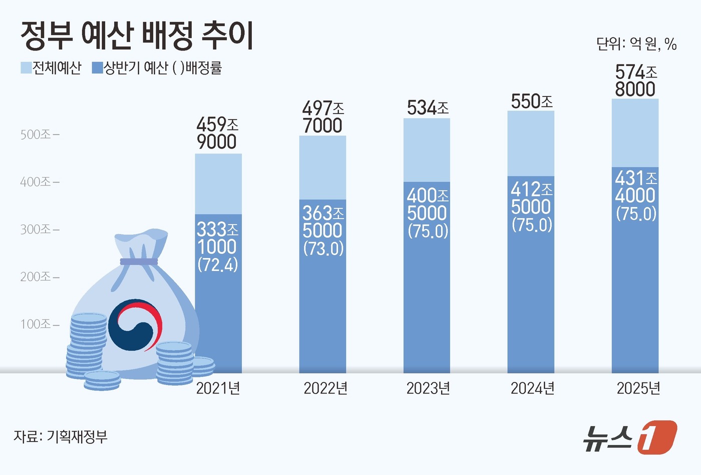 (서울=뉴스1) 김초희 디자이너 = 정부는 17일 국무회의에서 경제 활력을 위해 내년도 전체 세출예산 574조 8000억원 가운데 431조 1000억 원(75.0%)을 상반기에 배 …