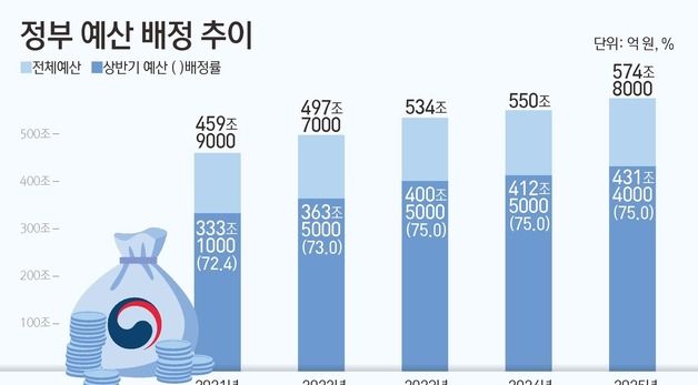 [그래픽] 정부 예산 배정 추이