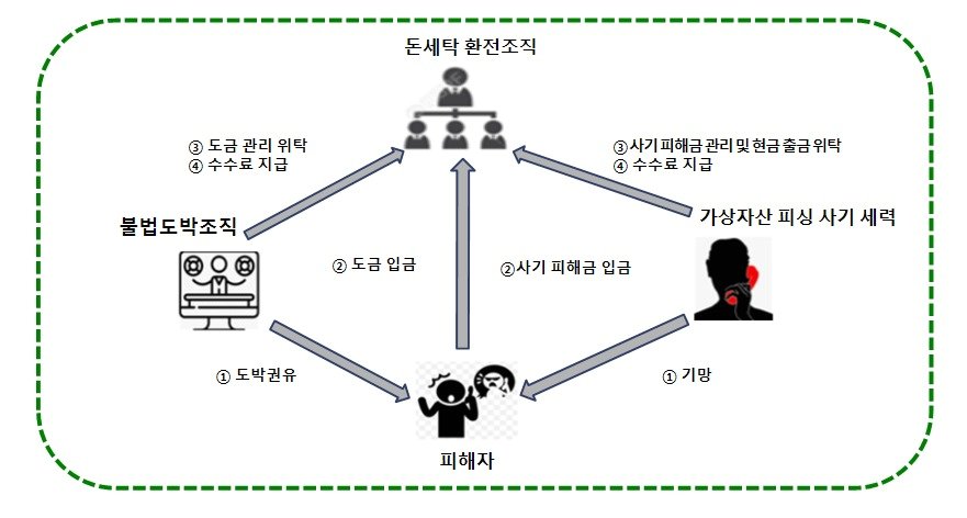 A 씨 등 사건 범행 구조. &#40;수원지검 안양지청 제공&#41; 2024.12.17/뉴스1