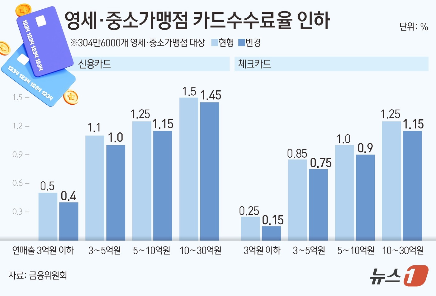 (서울=뉴스1) 김초희 디자이너 = 17일 금융위원회가 내년 카드수수료율을 0.1%포인트(p)~0.05%p 인하하기로 했다. 이번 수수료율 인하로 약 304만6000개 영세·중소가 …