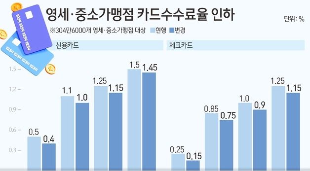 [그래픽] 영세·중소가맹점 카드수수료율 인하