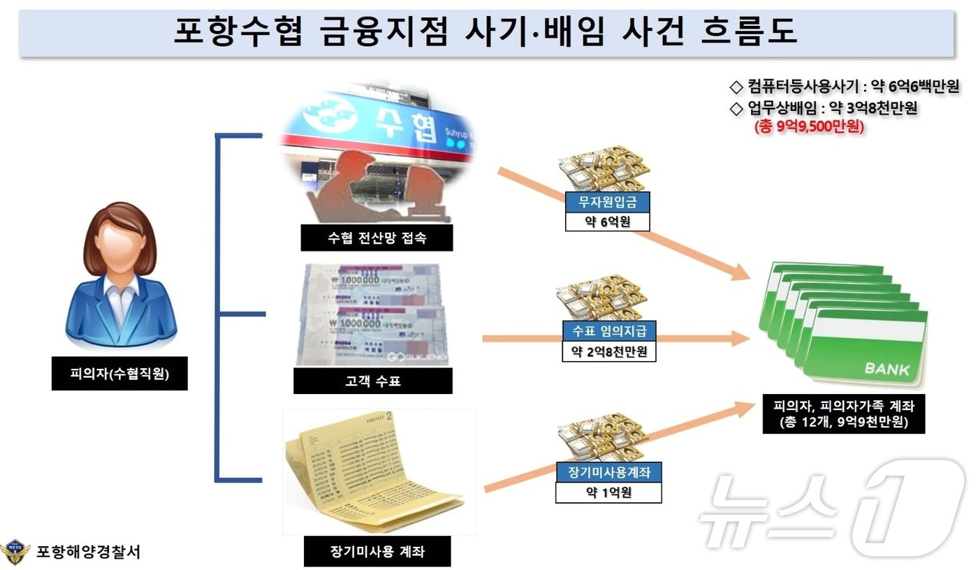 포항 수협 사건 흐름도 &#40;포항해경 제공&#41;2024.12.17/뉴스1