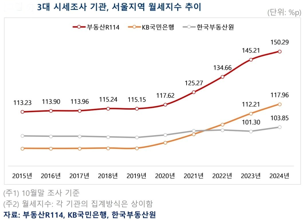본문 이미지 - 아파트 월세 지수 추이(부동산R114).