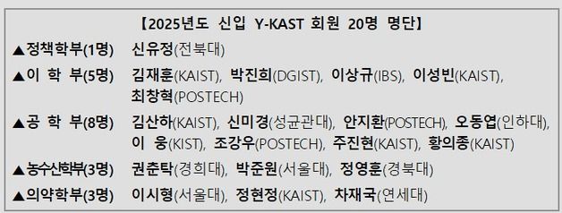 젊은 과학자 20인 '차세대 과학기술 한림원 회원' 선출