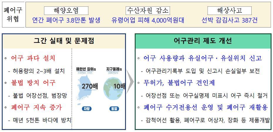 어구 순환관리 단계별 관리방안&#40;해양수산부 제공&#41;