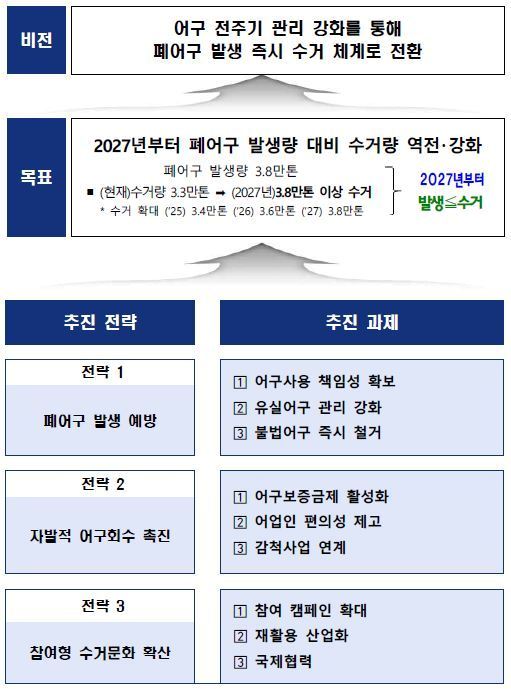 어구순환관리 대책&#40;해양수산부 제공&#41;