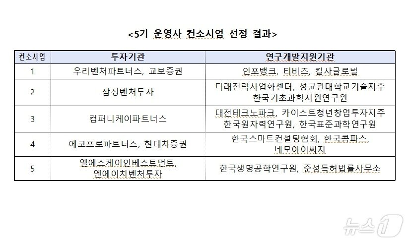 본문 이미지 - 스케일업 팁스 5기 운영사 컨소시엄(중소벤처기업부 제공)