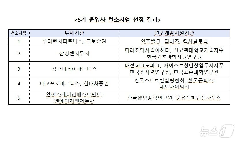 스케일업 팁스 5기 운영사 컨소시엄&#40;중소벤처기업부 제공&#41;