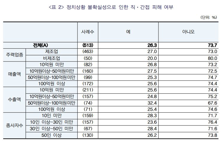 정치 상황의 불확실성으로 인한 수출 중소기업 직·간접 피해 여부.&#40;중소기업중앙회 제공&#41;