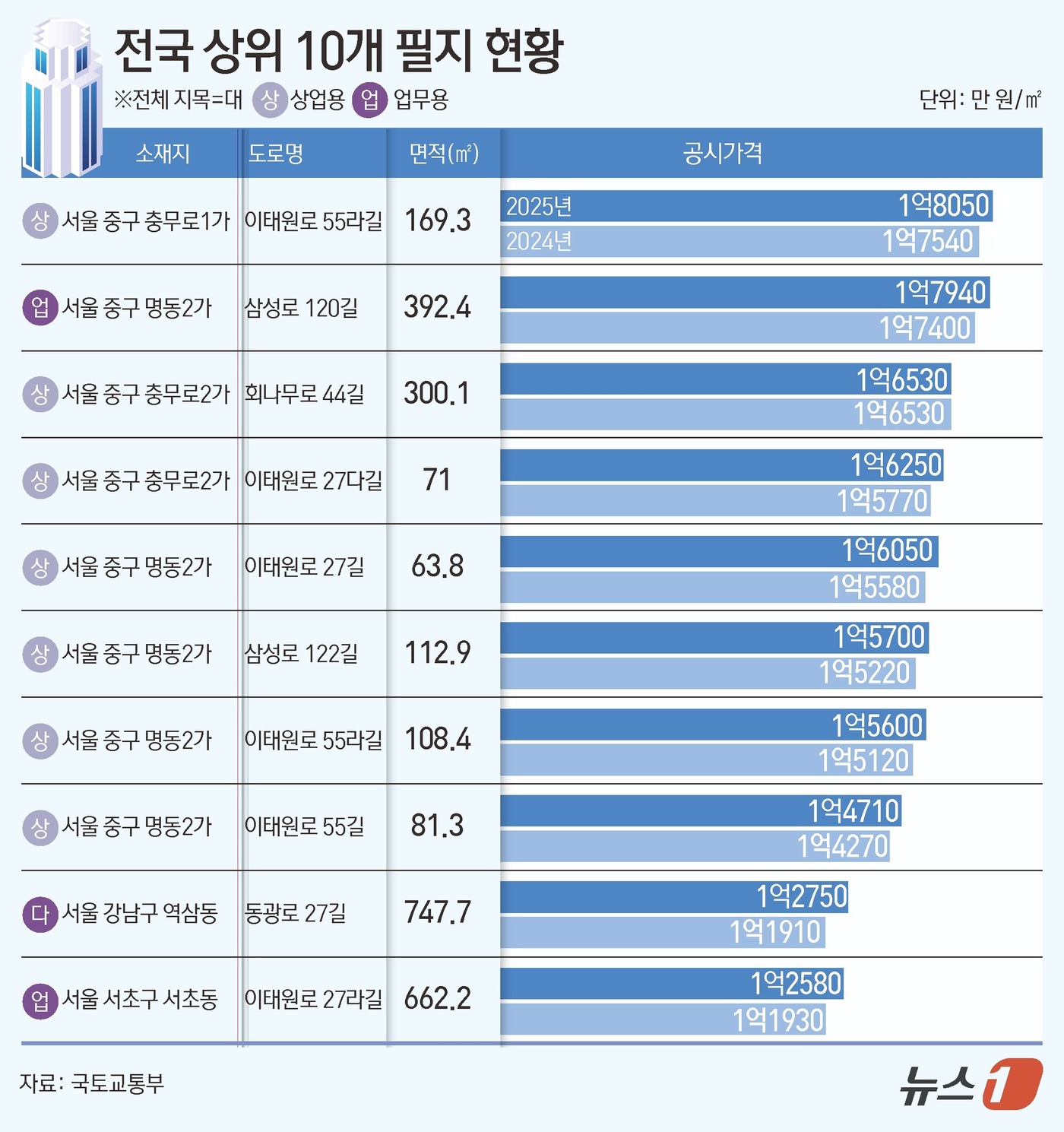 (서울=뉴스1) 김초희 디자이너 = 국토교통부가 18일 발표한 '2025년 표준지·표준주택 공시가격(안)'에 따르면 서울 중구 충무로1가에 위치한 네이처리퍼블릭 명동월드점(169. …