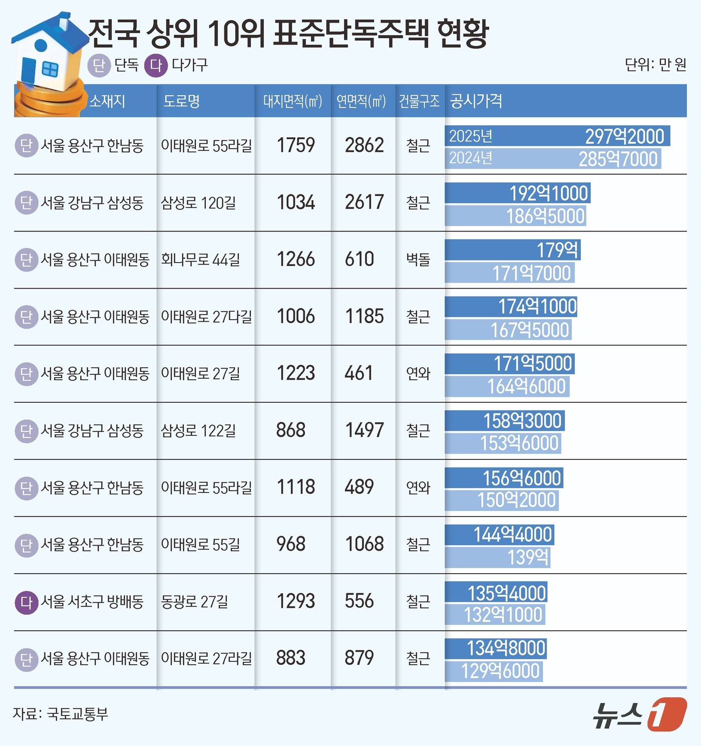 (서울=뉴스1) 김초희 디자이너 = 국토교통부가 18일 발표한 '2025년 표준지·표준주택 공시가격(안)'에 따르면 표준 단독주택 중에선 이명희 신세계 회장의 서울 용산구 한남동 …