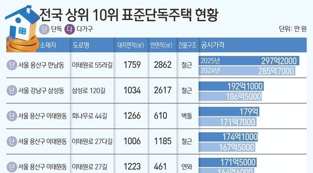 [그래픽] 전국 상위 10위 표준단독주택 현황