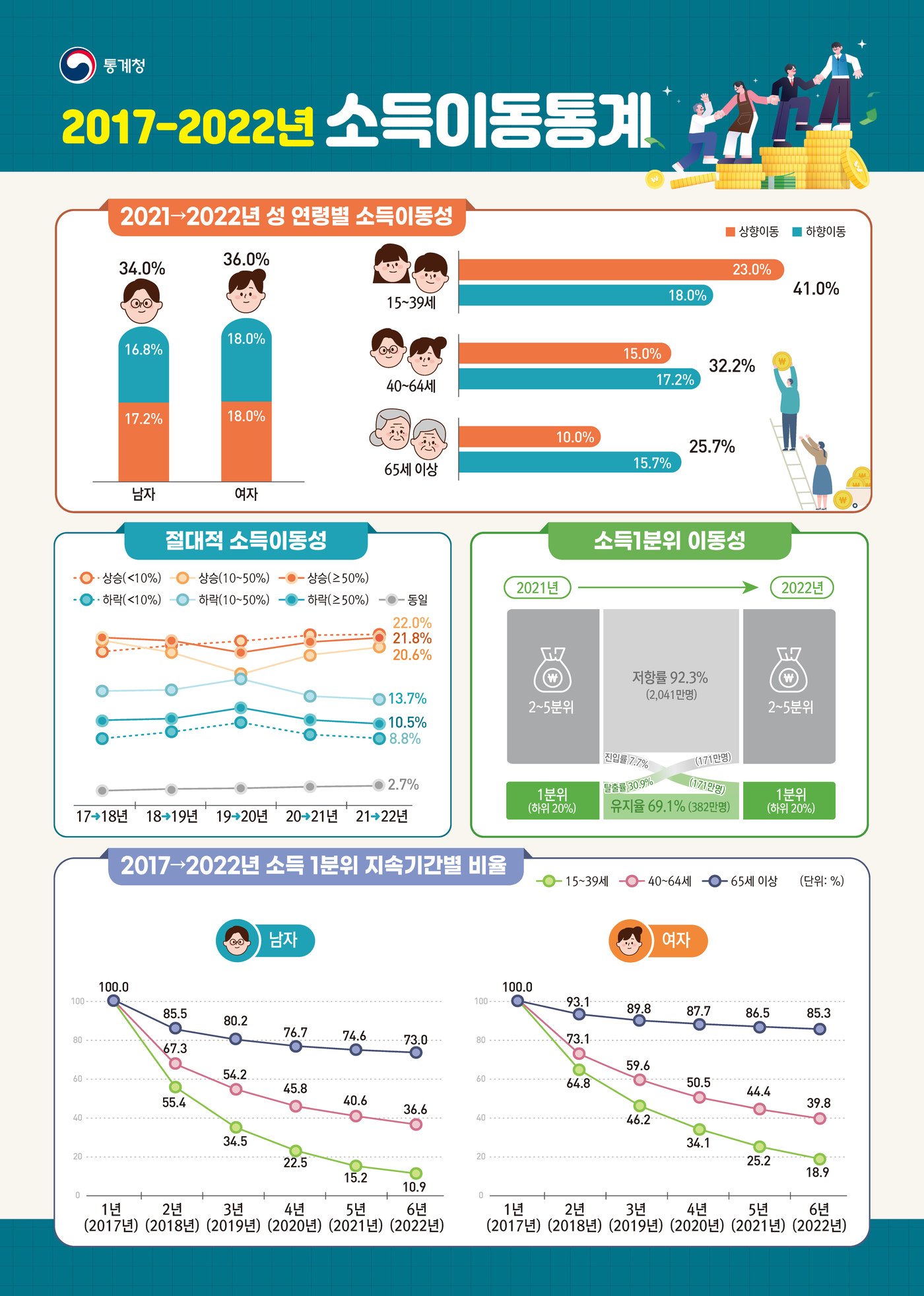 &#40;통계청 제공&#41;