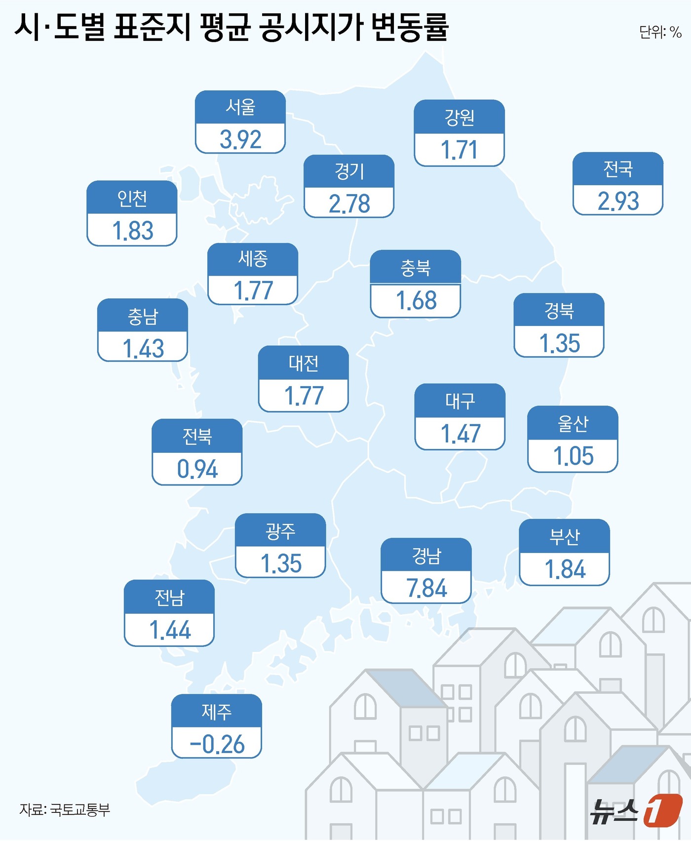(서울=뉴스1) 윤주희 디자이너 = 18일 국토교통부에 따르면 내년도 표준지 공시지가가 올해 대비 2.93% 오를 전망이다. 서울이 가장 큰 상승폭을 나타냈고, 제주는 유일하게 하 …