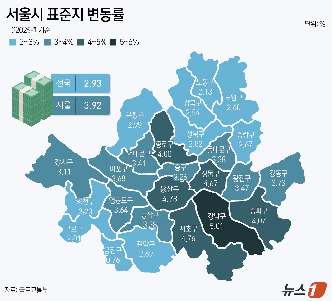 (서울=뉴스1) 윤주희 디자이너 = 18일 국토교통부에 따르면 2025년 전국 표준지 변동률은 2.93%로 나타났다. 서울은 평균 3.92%로 전국 평균을 크게 웃돌았다. 서울에서 …