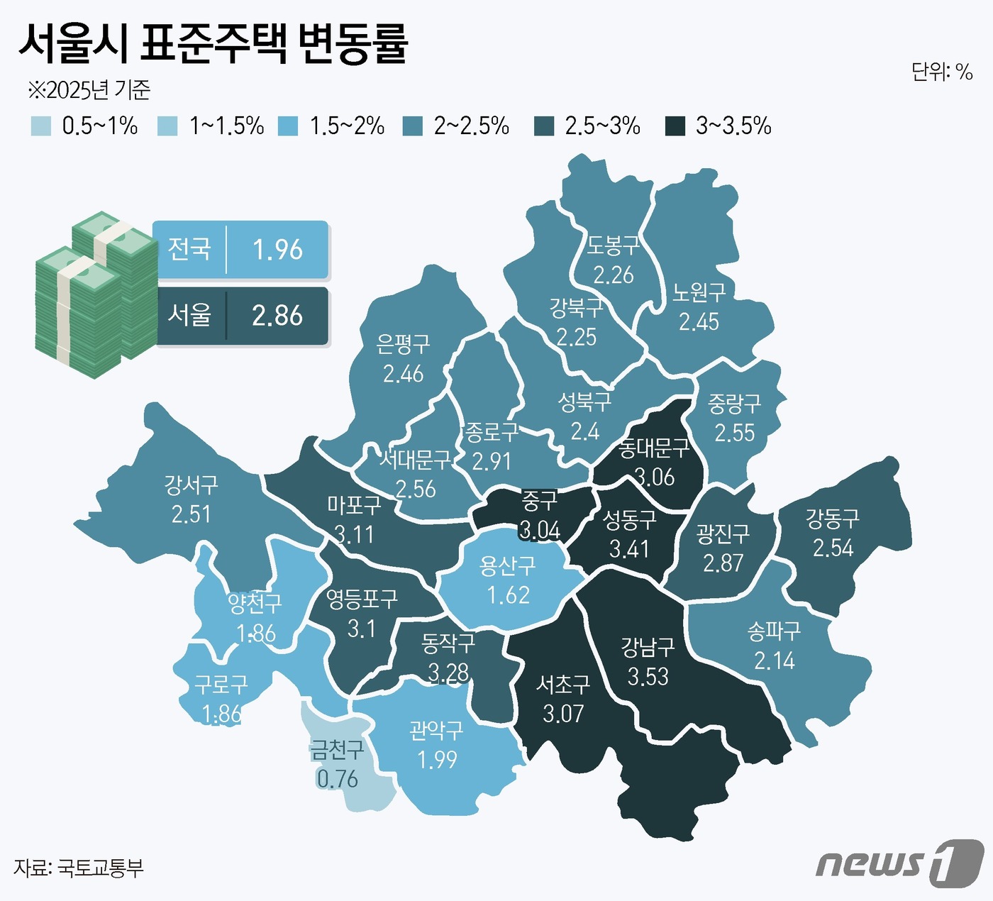 (서울=뉴스1) 윤주희 디자이너 = 18일 국토교통부에 따르면 2025년 전국 표준주택 공시가격 변동률은 1.96%로 나타났다. 서울은 평균 2.86%로 전국 평균을 크게 웃돌았다 …